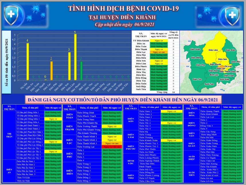 ĐÁNH GIÁ MỨC ĐỘ NGUY CƠ DỊCH BỆNH COVID-19 TẠI HUYỆN DIÊN KHÁNH (Cập nhật đến 6/9/2021)